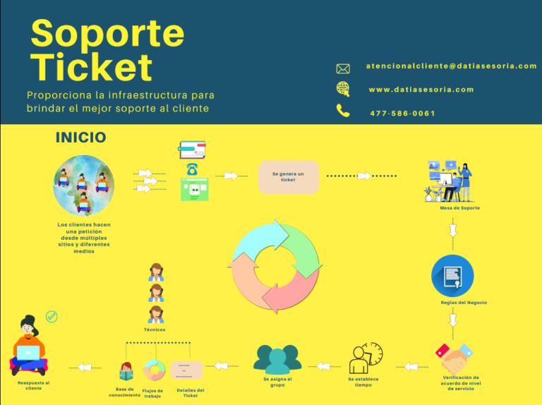 Sistema de Gestión de Tickets