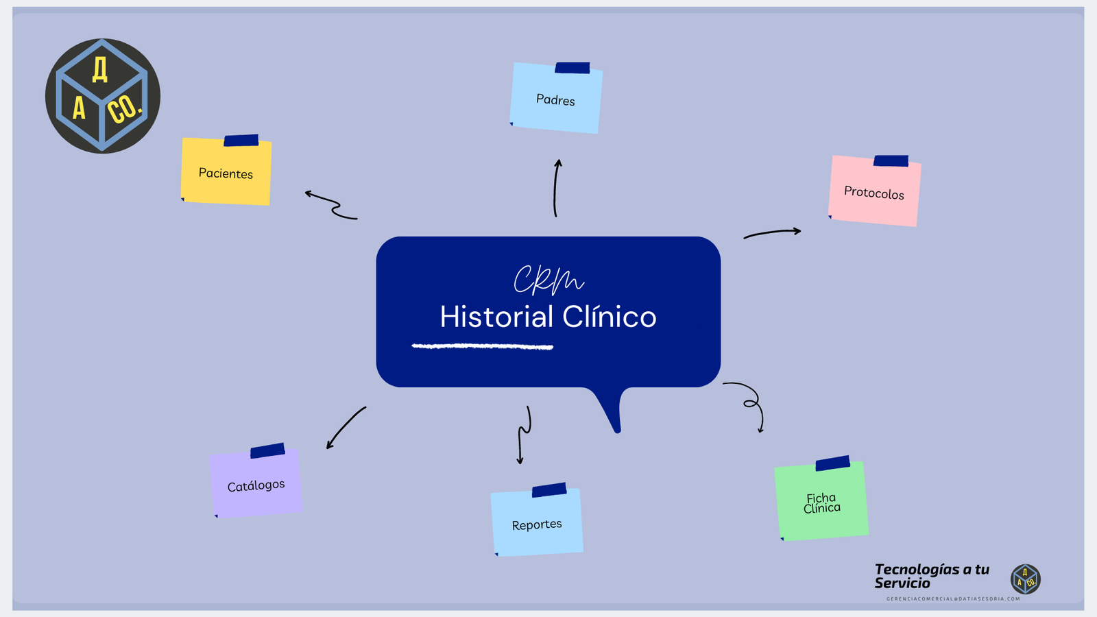 CRM Historial Clínico